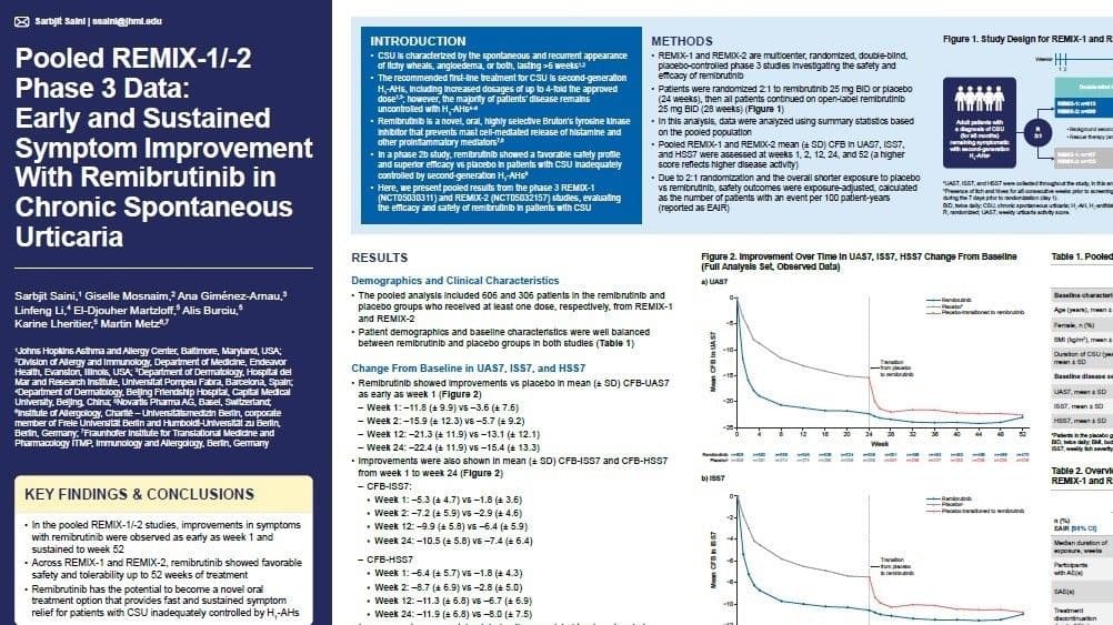 Pooled Phase 3 Data With Remibrutinib in Chronic Spontaneous Urticaria